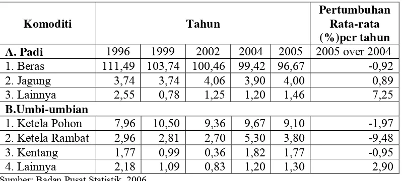Tabel 2 Konsumsi Padi-padian dan Umbi-umbian Per Kapita Tahun 1996 – 2005 (Kilogram) 