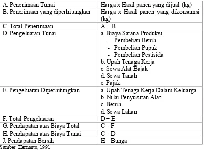 Tabel  7  Metode Perhitungan Pendapatan Usahatani Padi 