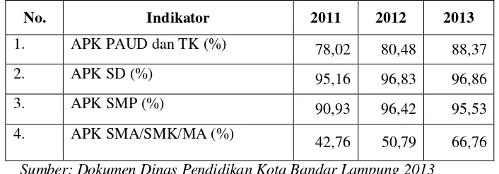 Tabel 1. Kondisi Pendidikan di Kota Bandar Lampung Tahun 2011-2013 
