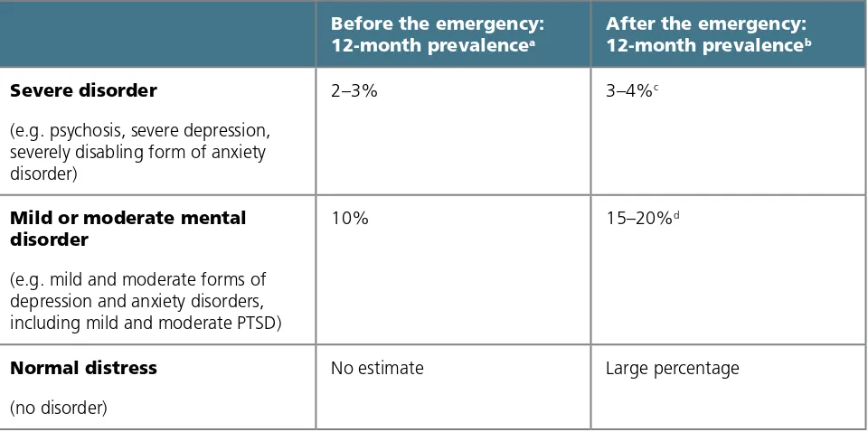 Table 1. World Health Organization projections of mental disorders in adult populations affected by emergencies 