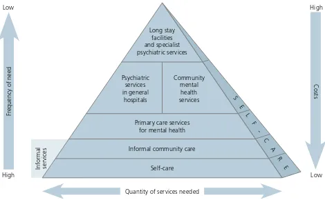 Figure 2. The WHO Service Organization Pyramid for an Optimal Mix of Services for Mental Health (17)