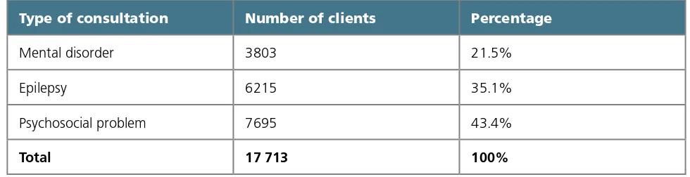 Table 1. Number of unique clients* seen by psychosocial workers, 2000–2008 