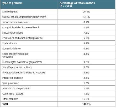 Table 2. Types of psychosocial problem* seen by psychosocial workers, 2001–2008 