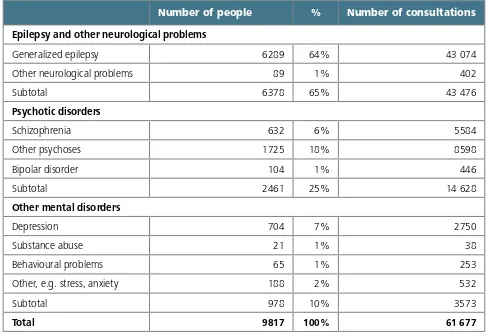 Table 3. Problems among users of provincial mental health clinics, 2006–2008 