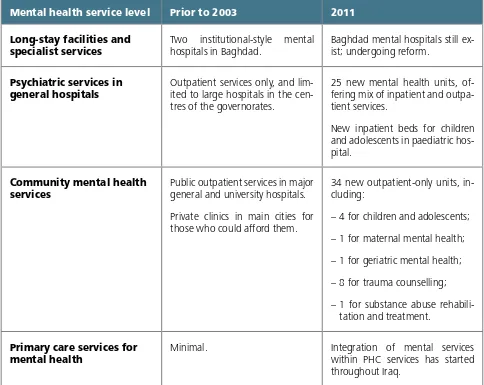 Table 1. Comparison of mental health services in Iraq prior to 2003 versus 2011