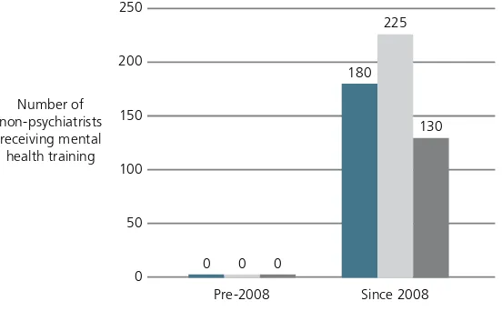 Figure 1. Number of non-psychiatrists receiving mental health training since 2008, Jordan 