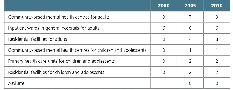 Table 1. Summary of changes in facilities in the public mental health sector, 2000–2010