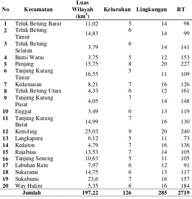 Tabel 3. Luas wilayah, jumlah kelurahan, lingkungan dan RT di Kota Bandar Lampung dirinci dari Kecamatan, Tahun 2012 