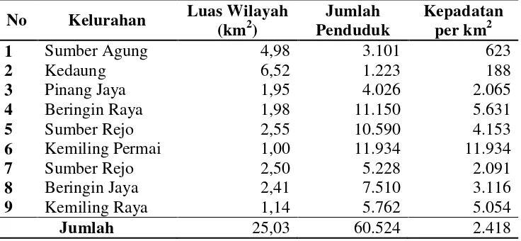 Tabel 5.   Jumlah penduduk, luas daerah, dan kepadatan penduduk menurut kelurahan di Kecamatan Kemiling tahun 2012 