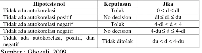 Tabel 2. . Kriteria Autokorelasi