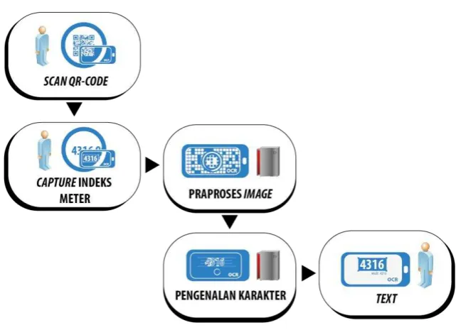 Gambar 3.2 Index meter 