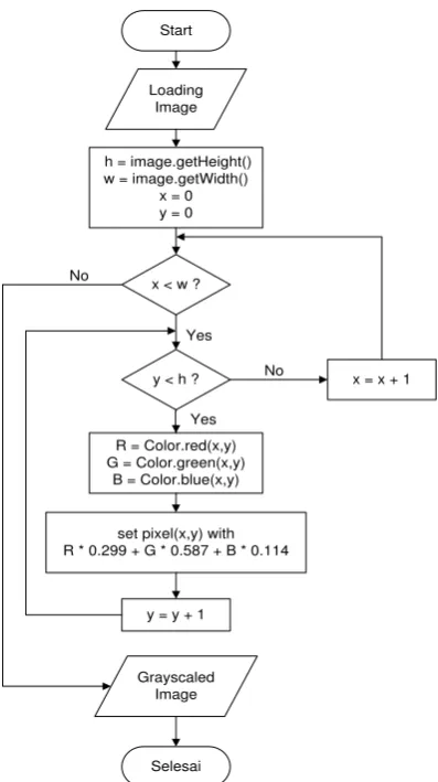 Gambar 3.6 Flowchart konversi citra RGB menjadi grayscale 