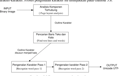 Gambar 3.9 Proses pengenalan karakter 