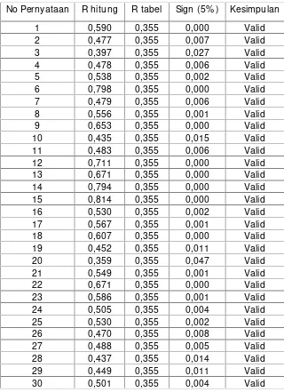 Tabel 9. Hasil Uji Validitas Angket