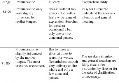 Table 2.1. Rubric of Scoring System 