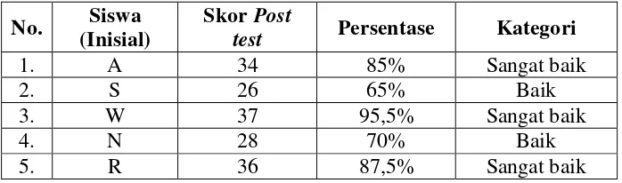 Tabel 13. Hasil Post test dari Tes Hasil Belajar Penguasaan Kosakata 
