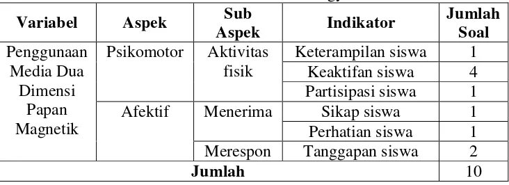 Tabel 8. Kisi-kisi Panduan Observasi Penggunaan Media Dua Dimensi Papan Magnetik dalam Pembelajaran Bahasa Inggris pada Siswa Kelas V di SLB A Yaketunis Yogyakarta