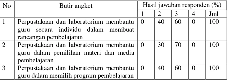 Tabel 1.1 : Data pra penelitian pemanfaatan Pusat Sumber Belajar di SMA Negeri2 Kalianda Tahun Pelajaran 2013-2014