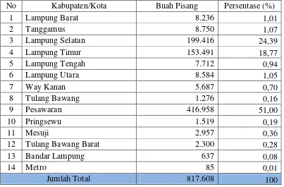 Tabel 1.1 Produksi buah pisang menurut Kabupaten/Kota di Provinsi Lampung (Ton), 