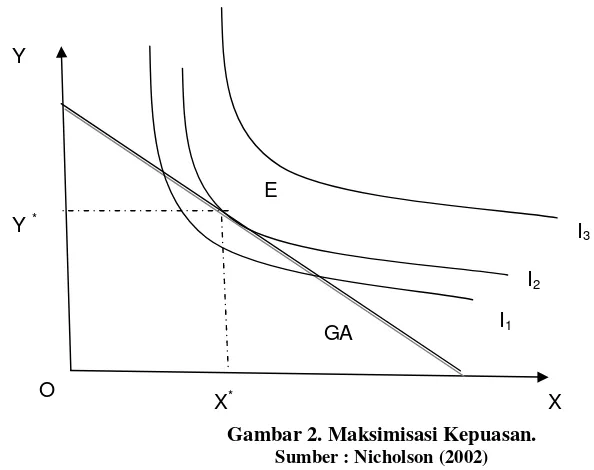 Gambar 2. Maksimisasi Kepuasan. 