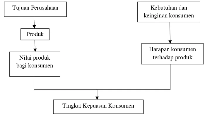 Gambar 3. Tingkat Kepuasan Konsumen. Sumber: Engel et al (1994) 