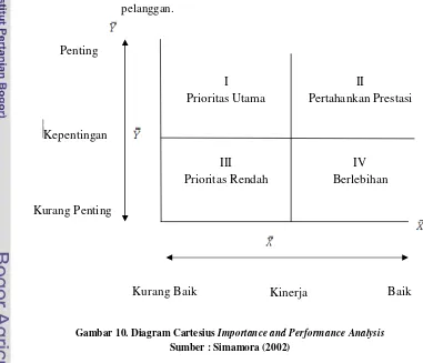 Gambar 10. Diagram Cartesius Importance and Performance Analysis 