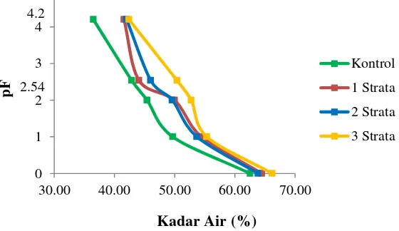 Gambar 2 Kurva pF berdasarkan tingkat strata tajuk tanaman. 
