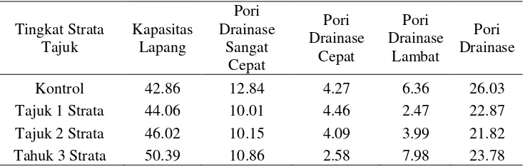 Tabel 4 Kadar air kapasitas lapang dan pori drainase pada berbagai tingkat strata tajuk tanaman 