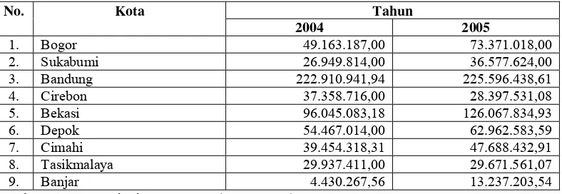 Tabel 1.1. Realisasi Penerimaan Pendapatan Asli Daerah (PAD) Pemerintah Kota di Propinsi Jawa Barat Tahun 2004-2005 (ribuan rupiah) 