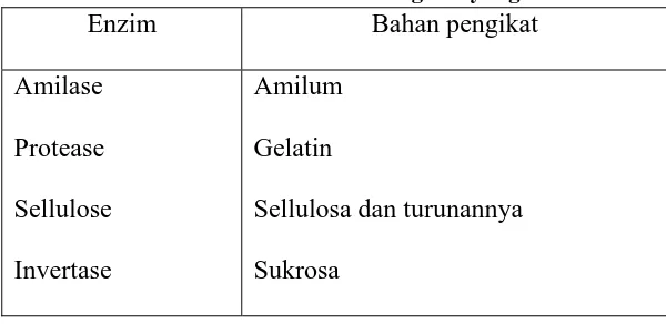 Tabel 1. Contoh Enzim dan Bahan Pengikat yang Dihancurkan Enzim Bahan pengikat 