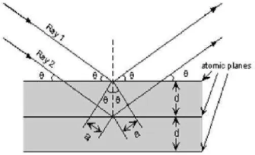 Gambar 11. X-Ray Diffraction (XRD). 