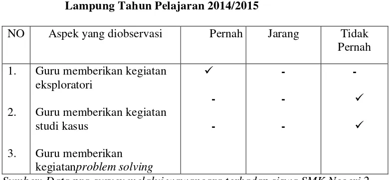 Tabel  1 Hasil pra-survey melalui wawancara terhadap Siswa SMK Negeri 2 Bandar Lampung tentang pelaksanaan program pengayaan pada mata pelajaran IPS di SMK Negeri 2 Bandar Lampung Tahun Pelajaran 2014/2015 