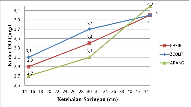 Gambar 5.4 Hasil grafik perbandingan kenaikan kadar Do dengan media filtrasi pasir kuarsa, zeolit, dan arang batok