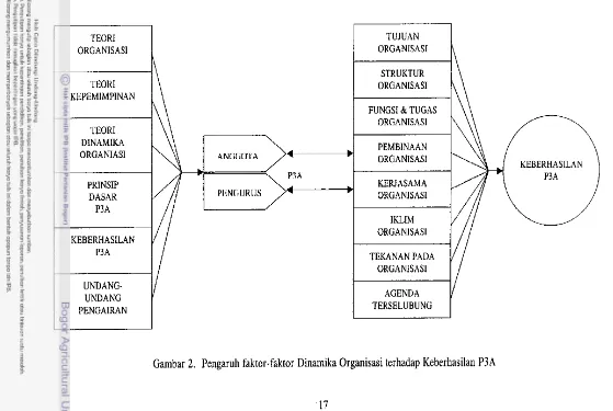 Gambar 2. Pengaruh faktor-faktor Dinamika Organisasi terhadap Keberhasilan P3A 