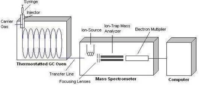 Gambar 4. Skema Gas Chromathography-Mass Spectroscopy (GC-MS) 