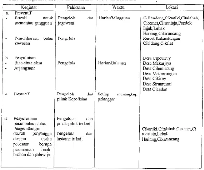 Tabel 1. Kegiatan Pengalnanan Kawasan Di Sub Scksi Sukabu~ni 