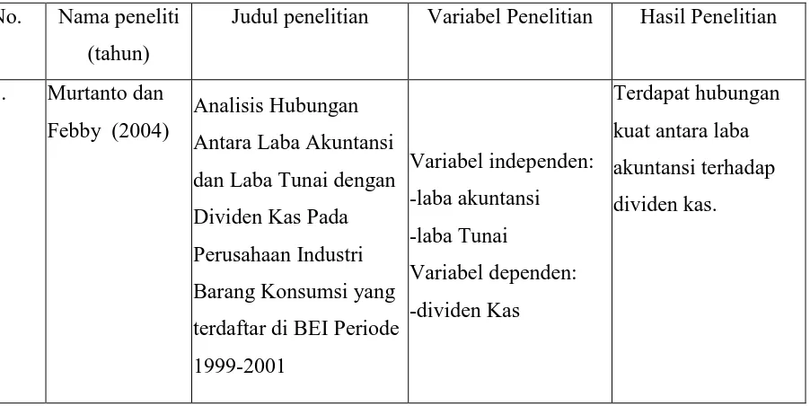Tabel 2.1 Tinjauan peneliti terdahulu 