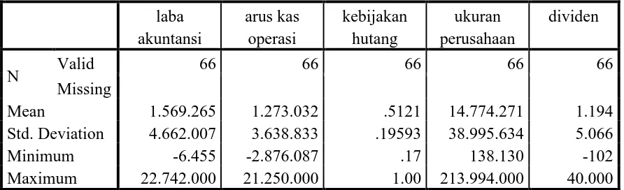 Tabel 4.1. Analisis Statistik Deskriptif Tahun 2011-2013 