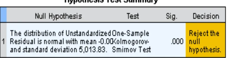 Tabel  4.2 one-Sample Kolmogorov-Smirnov Test 