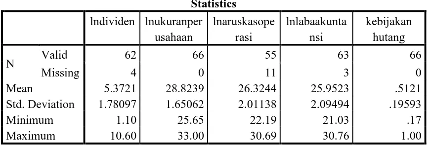 Tabel 4.3 Analisis Statistik Deskriptif Tahun 2011-2013 setelah transformasi 