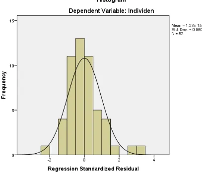 Gambar 4.3 Hasil Uji Histogram of Regression Standardized Residual 