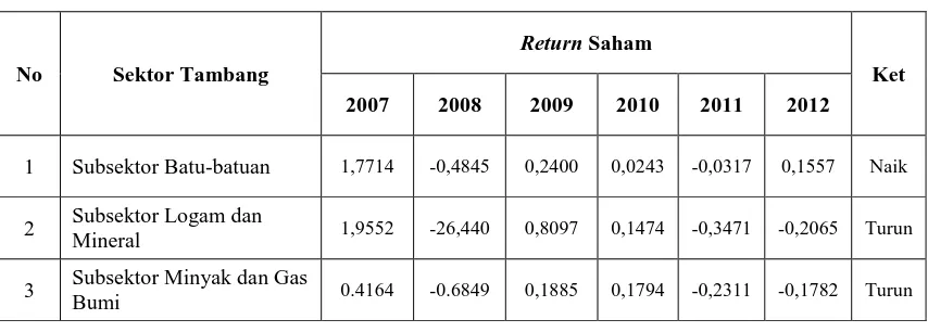 Tabel 1.1  Saham Sektor Pertambangan Periode 2007-2012 