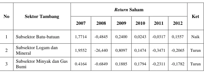Tabel 1.1  Saham Sektor Pertambangan Periode 2007-2012 
