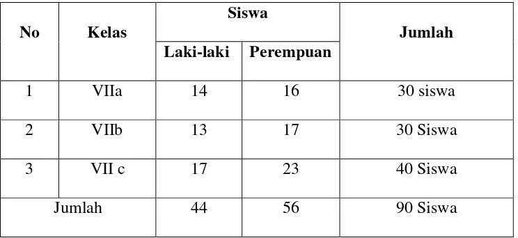 Tabel 2.Jumlah Populasi Kelas VII SMPN 7 Blambangan Umpu Way kanan 
