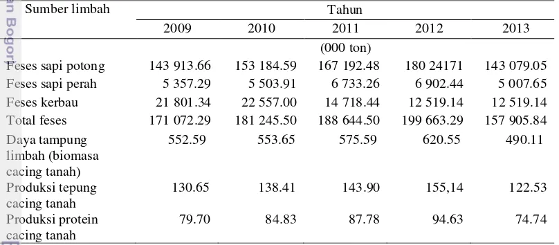 Tabel 4  Daya tampung feses dan produksi cacing tanah tahun 2009-2013 