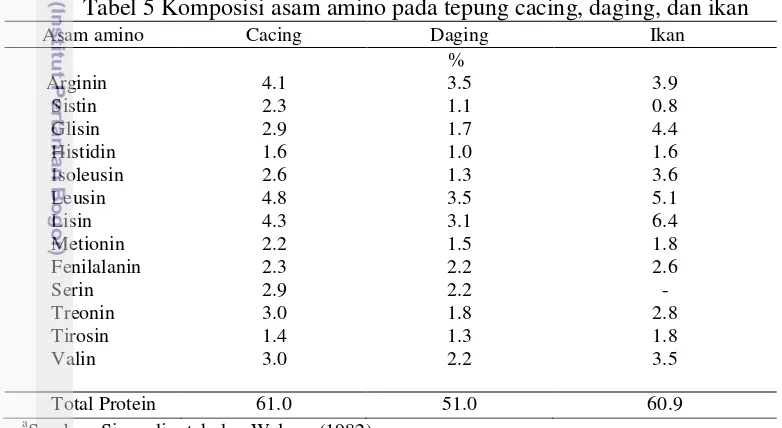 Tabel 5 Komposisi asam amino pada tepung cacing, daging, dan ikan  