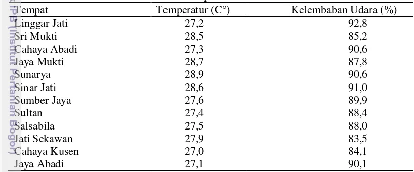 Tabel 6 Rata-rata temperatur dan kelembaban udara 