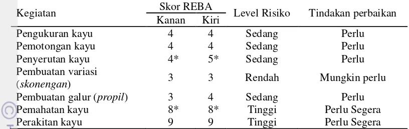 Tabel 8 Skor REBA dan Action Level pada proses pembuatan kusen 