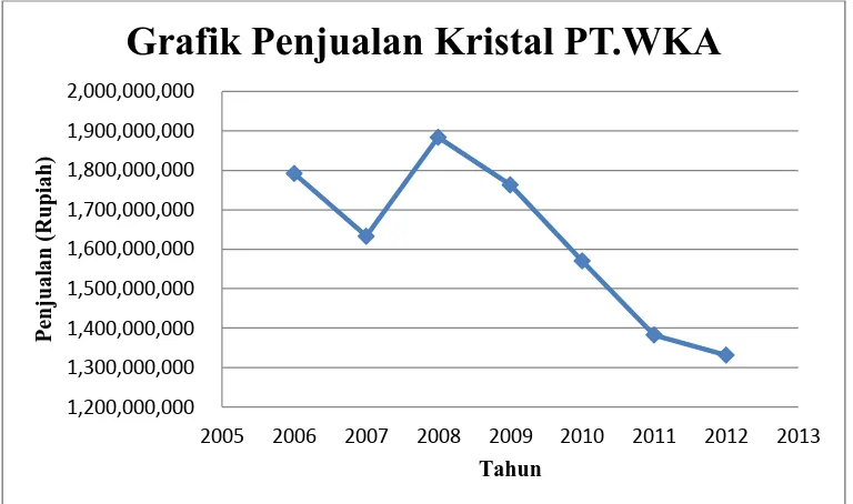 Grafik Penjualan Kristal PT.WKA 