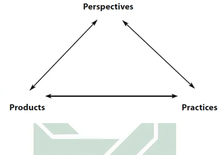 FIGURE 2.1The Culture Triangle (National Standards in Foreign Language 